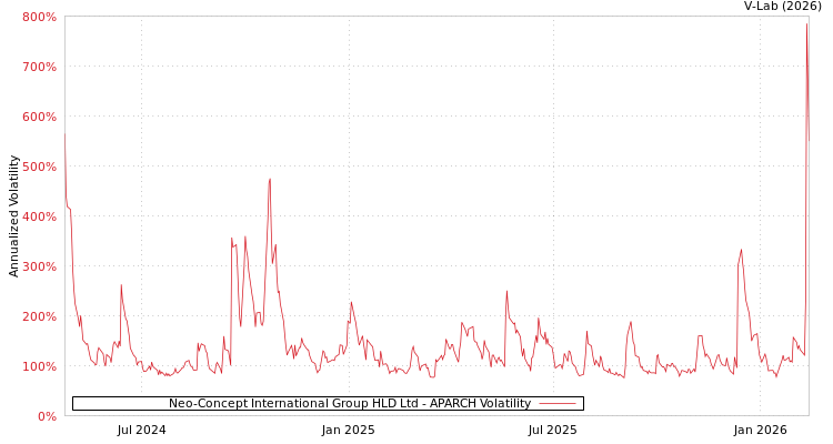 graph of Neo-Concept International Group HLD Ltd APARCH