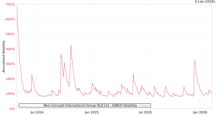graph of Neo-Concept International Group HLD Ltd GARCH