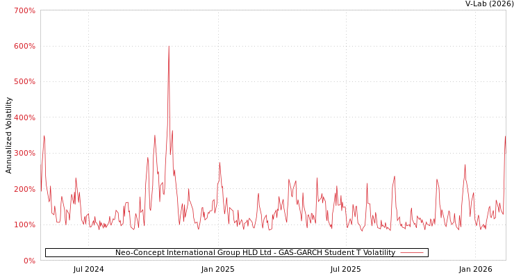 graph of Neo-Concept International Group HLD Ltd GAS-GARCH-T