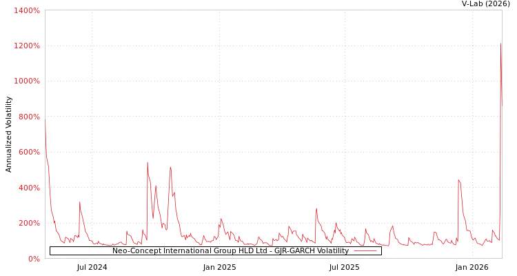 graph of Neo-Concept International Group HLD Ltd GJR-GARCH