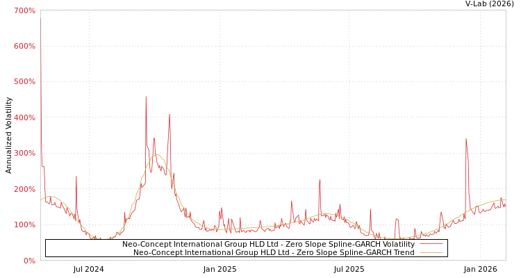 graph of Neo-Concept International Group HLD Ltd S0GARCH