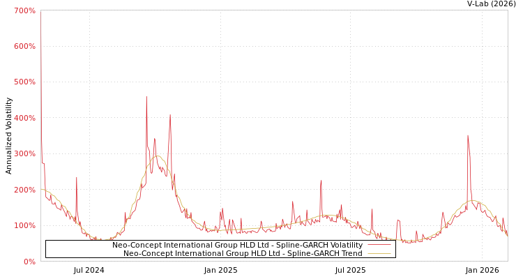 graph of Neo-Concept International Group HLD Ltd SGARCH