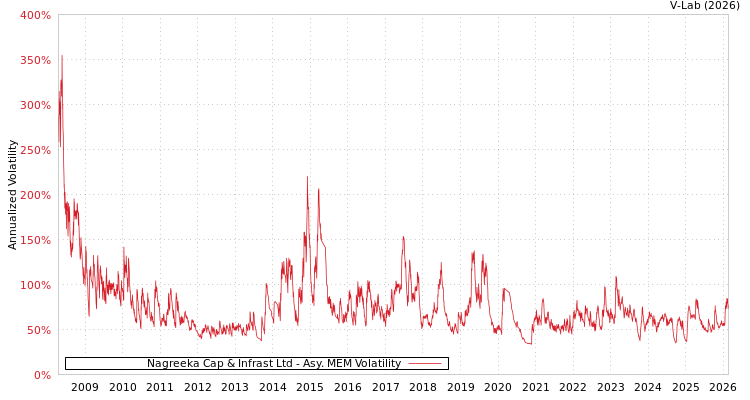 graph of Nagreeka Cap & Infrast Ltd AMEM