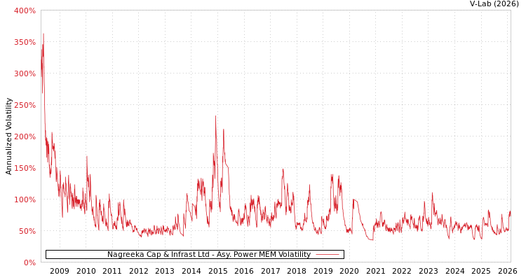 graph of Nagreeka Cap & Infrast Ltd APMEM