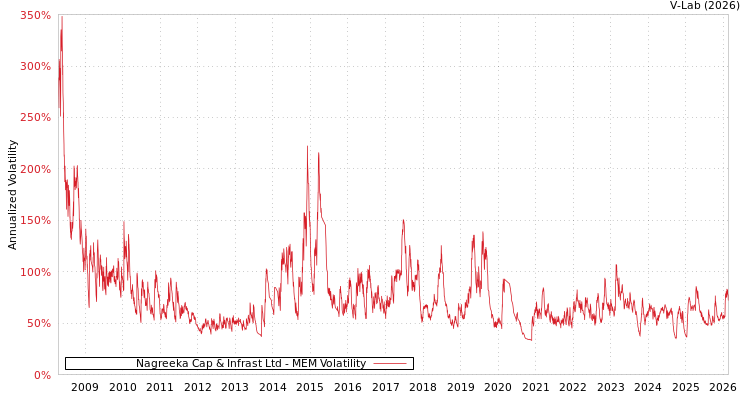 graph of Nagreeka Cap & Infrast Ltd MEM