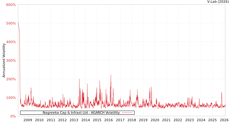 graph of Nagreeka Cap & Infrast Ltd AGARCH