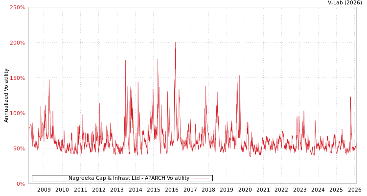 graph of Nagreeka Cap & Infrast Ltd APARCH