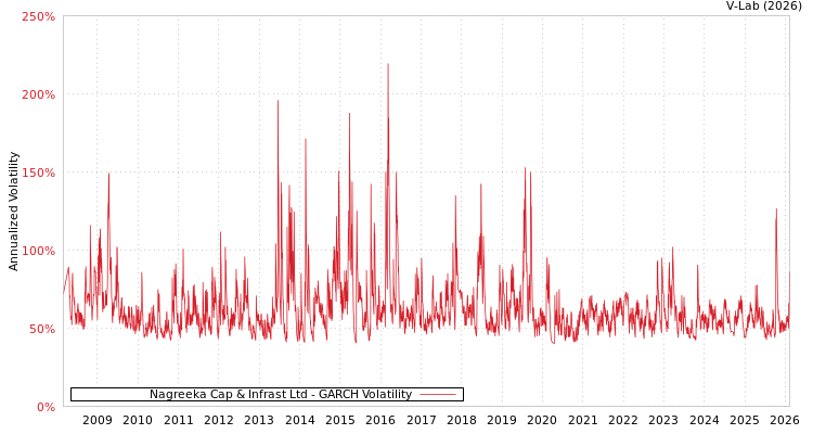 graph of Nagreeka Cap & Infrast Ltd GARCH