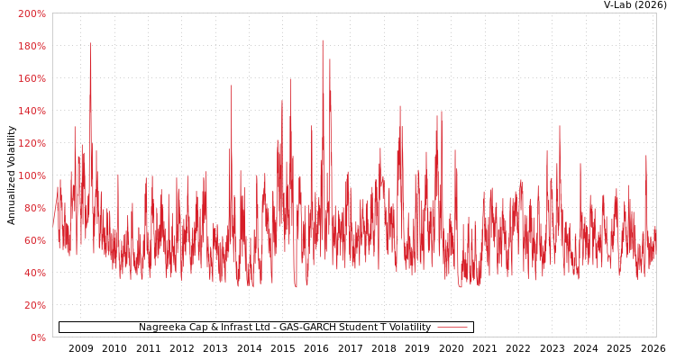 graph of Nagreeka Cap & Infrast Ltd GAS-GARCH-T