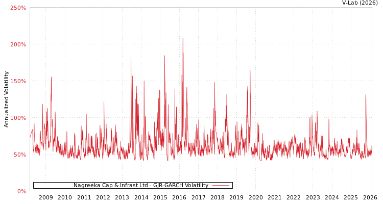 graph of Nagreeka Cap & Infrast Ltd GJR-GARCH