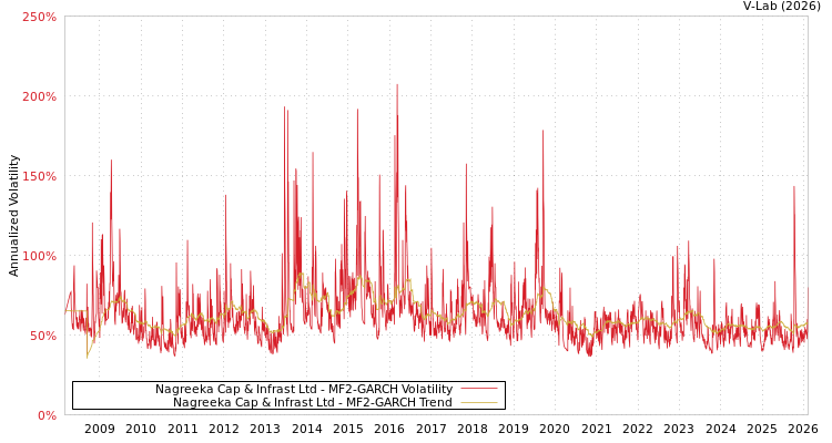graph of Nagreeka Cap & Infrast Ltd MF2-GARCH