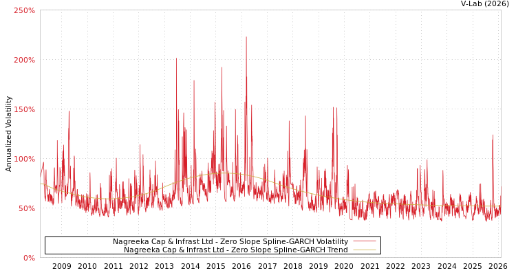 graph of Nagreeka Cap & Infrast Ltd S0GARCH