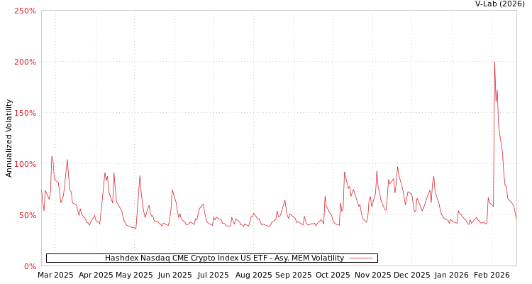 graph of Hashdex Nasdaq CME Crypto Index US ETF AMEM