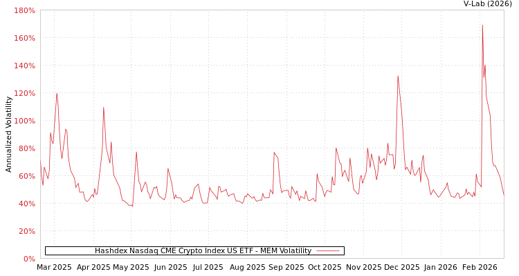 graph of Hashdex Nasdaq CME Crypto Index US ETF MEM
