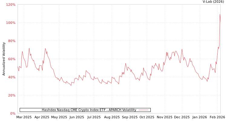graph of Hashdex Nasdaq CME Crypto Index ETF APARCH