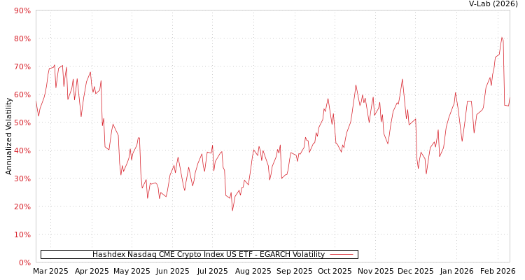 graph of Hashdex Nasdaq CME Crypto Index ETF EGARCH