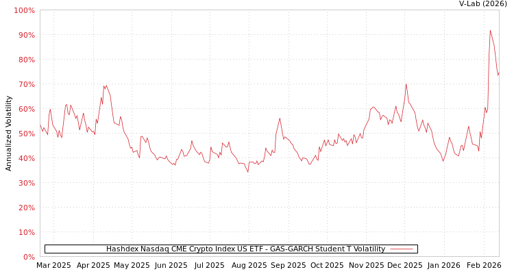 graph of Hashdex Nasdaq CME Crypto Index US ETF GAS-GARCH-T
