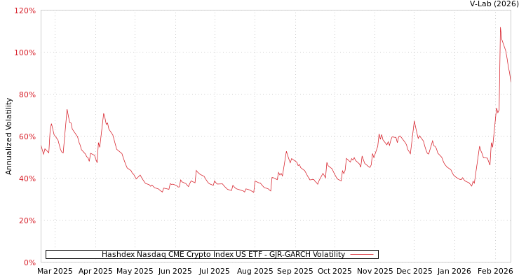 graph of Hashdex Nasdaq CME Crypto Index US ETF GJR-GARCH
