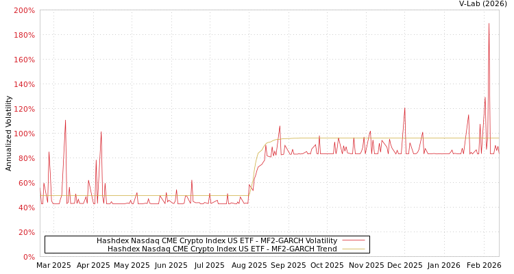 graph of Hashdex Nasdaq CME Crypto Index US ETF MF2-GARCH