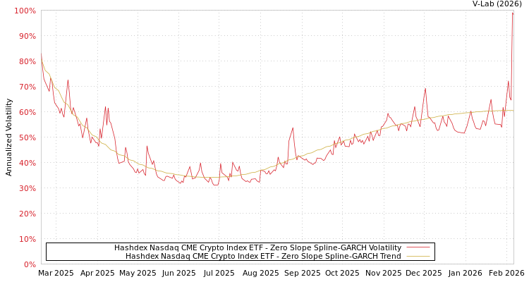 graph of Hashdex Nasdaq CME Crypto Index ETF S0GARCH