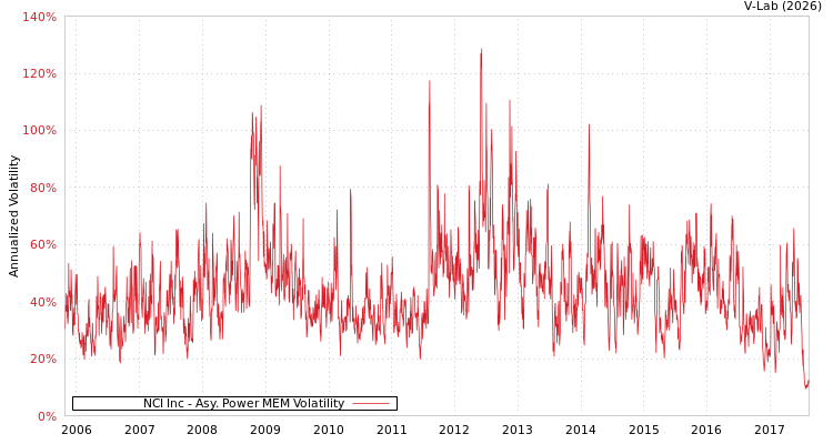 graph of NCI Inc APMEM