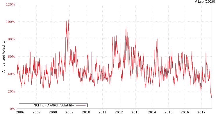 graph of NCI Inc APARCH