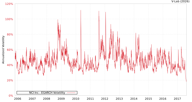 graph of NCI Inc EGARCH