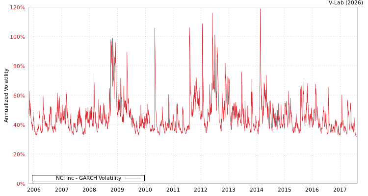 graph of NCI Inc GARCH
