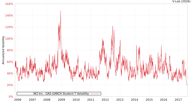 graph of NCI Inc GAS-GARCH-T