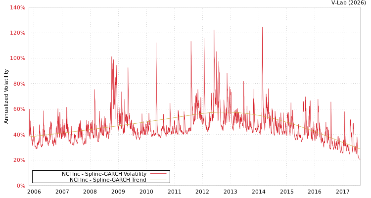 graph of NCI Inc SGARCH