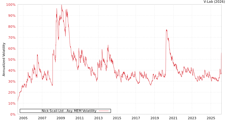 graph of Nick Scali Ltd AMEM