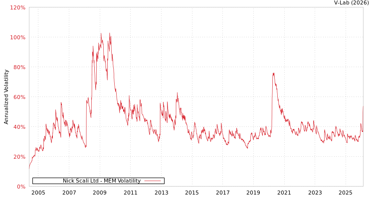 graph of Nick Scali Ltd MEM