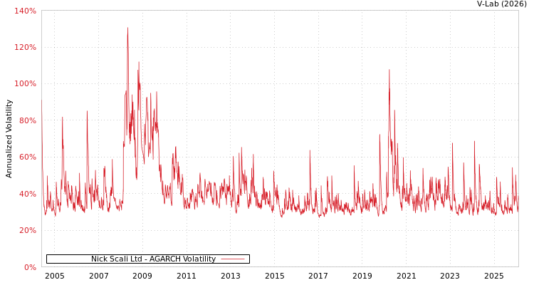 graph of Nick Scali Ltd AGARCH