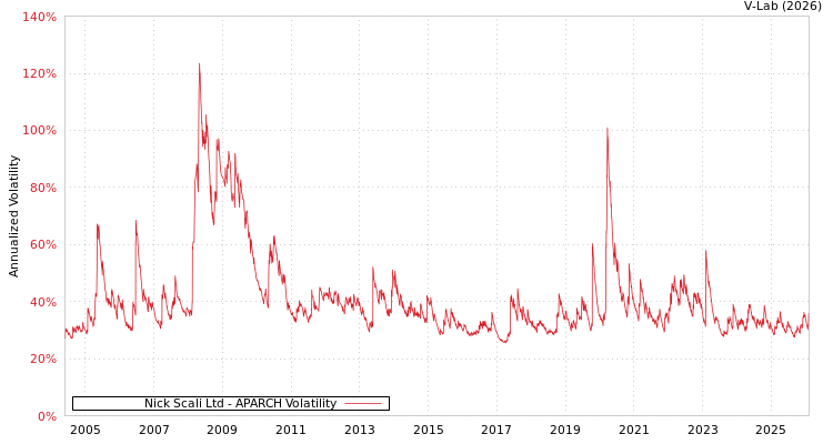 graph of Nick Scali Ltd APARCH