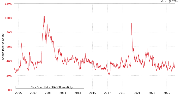 graph of Nick Scali Ltd EGARCH