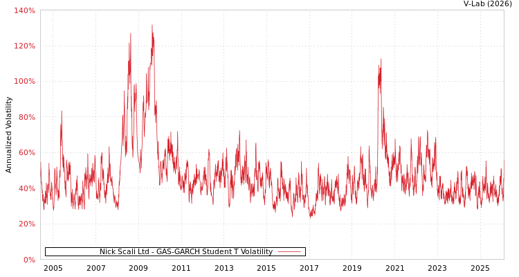 graph of Nick Scali Ltd GAS-GARCH-T