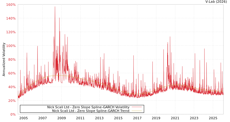 graph of Nick Scali Ltd S0GARCH