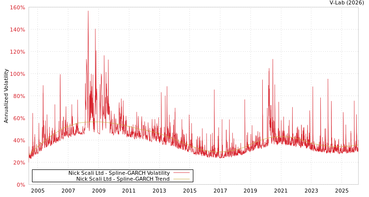 graph of Nick Scali Ltd SGARCH