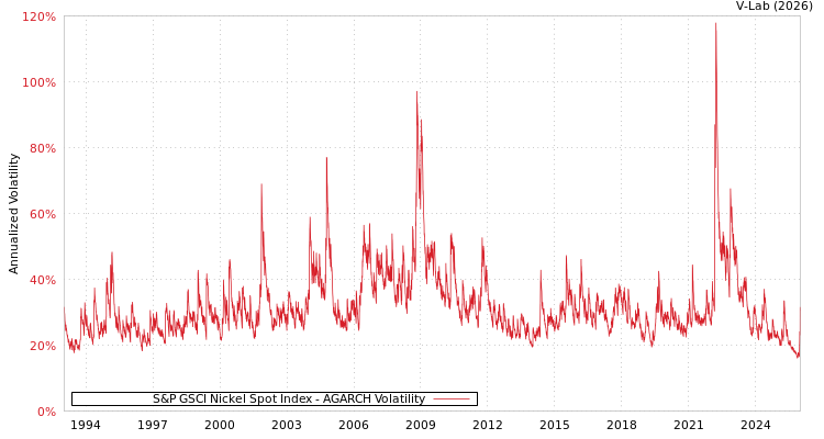 graph of S&P GSCI Nickel Spot Index AGARCH