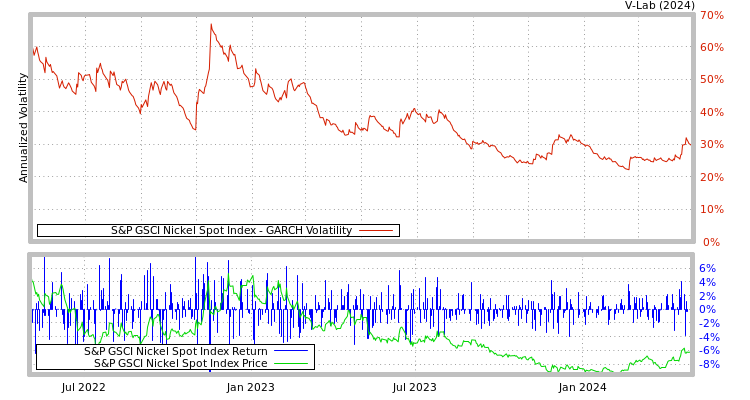 graph of S&P GSCI Nickel Spot Index GARCH