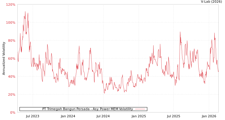 graph of PT Trimegah Bangun Persada APMEM