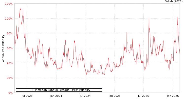 graph of PT Trimegah Bangun Persada MEM