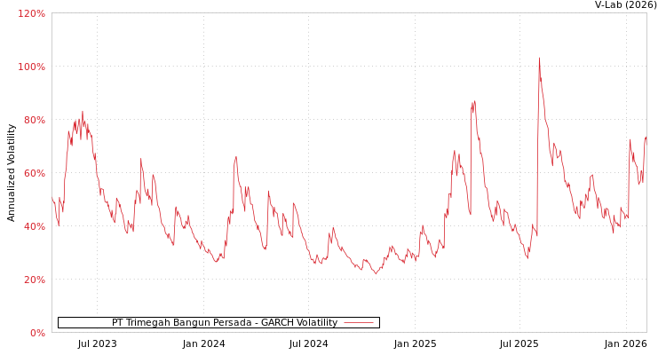 graph of PT Trimegah Bangun Persada GARCH