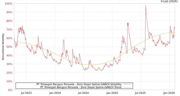 graph of PT Trimegah Bangun Persada S0GARCH