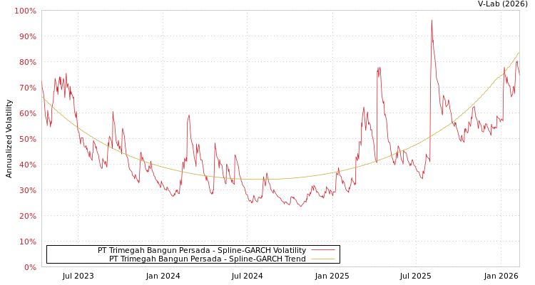 graph of PT Trimegah Bangun Persada SGARCH