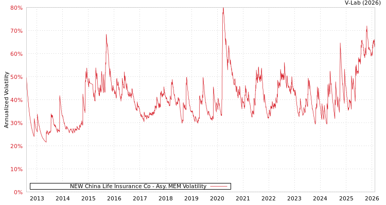 graph of NEW China Life Insurance Co AMEM