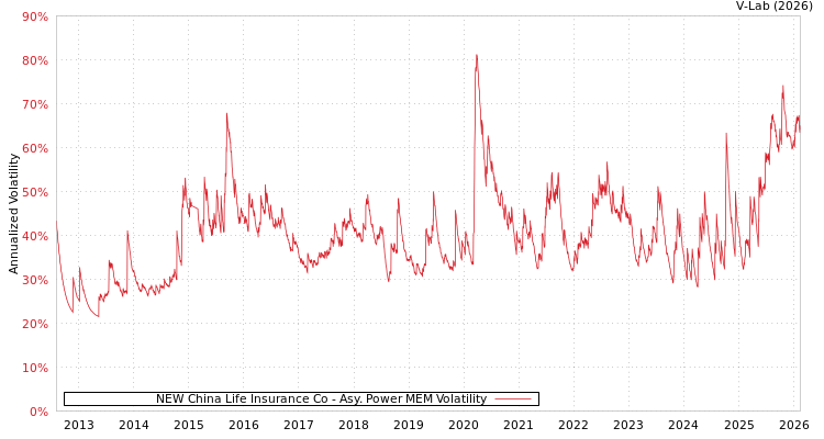 graph of NEW China Life Insurance Co APMEM