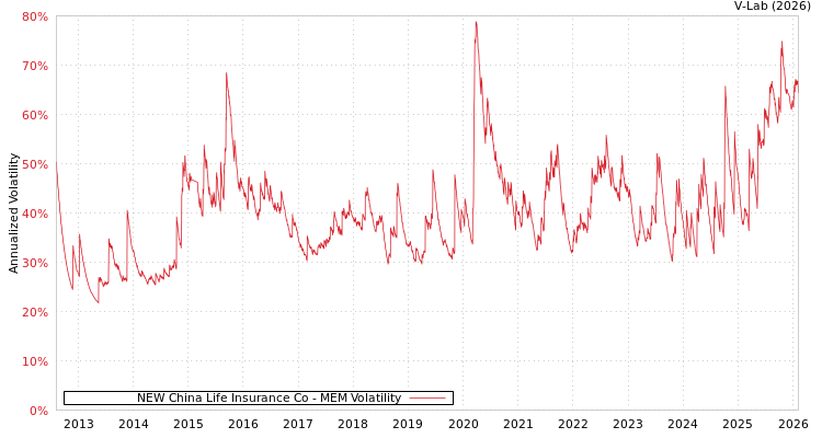 graph of NEW China Life Insurance Co MEM