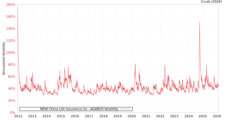 graph of NEW China Life Insurance Co AGARCH