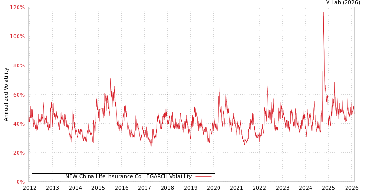 graph of NEW China Life Insurance Co EGARCH